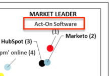 Act-On named Global Leader in Marketing Lead Management
