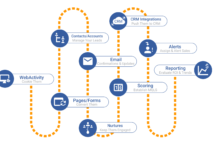 SugarCRM & Salesfusion – Discounted Price Before 31st July 2019